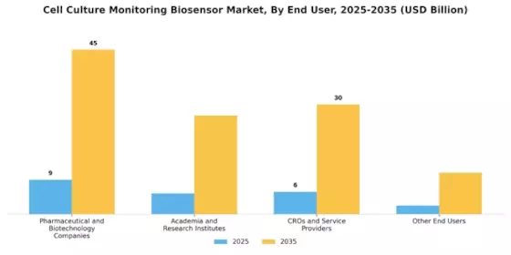 Cell Culture Monitoring Biosensor Market Segment Image 2