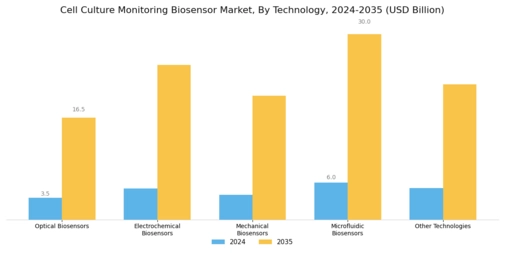 Cell Culture Monitoring Biosensor Market Segment Image 0