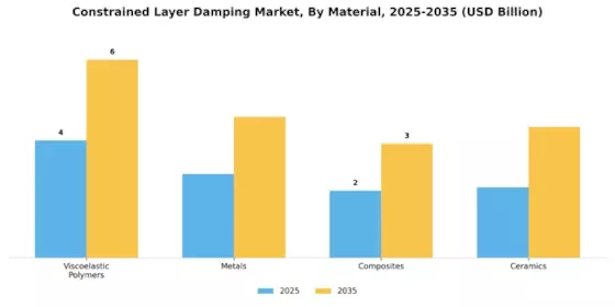 Constrained Layer Damping Market Segment Image 0