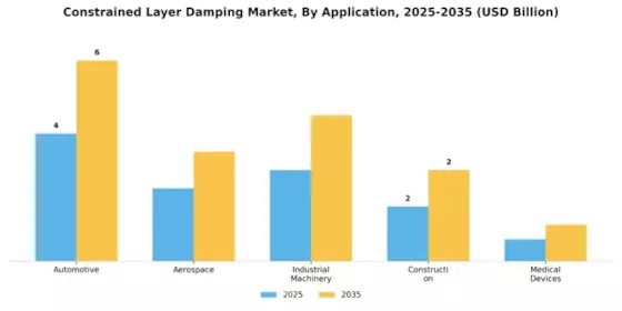 Constrained Layer Damping Market Segment Image 1