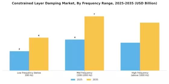 Constrained Layer Damping Market Segment Image 3