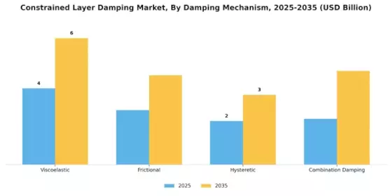 Constrained Layer Damping Market Segment Image 4