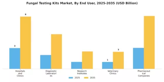 Fungal Testing Kits Market Segment Image 3