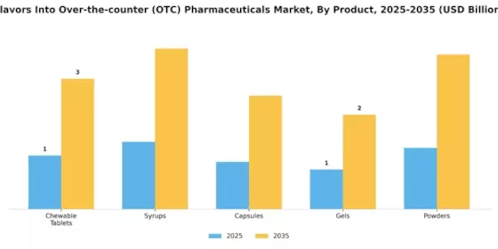 Flavors Into Over The Counter Pharmaceuticals Market Segment Image 0