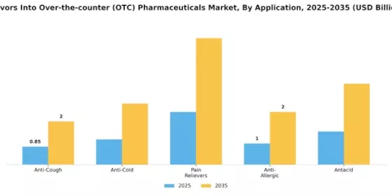 Flavors Into Over The Counter Pharmaceuticals Market Segment Image 1