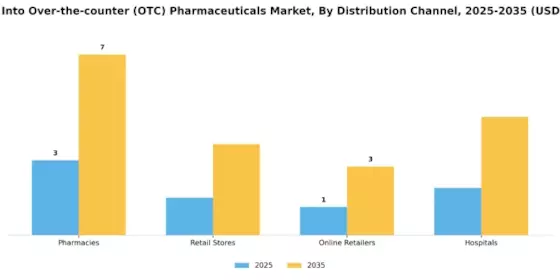 Flavors Into Over The Counter Pharmaceuticals Market Segment Image 3