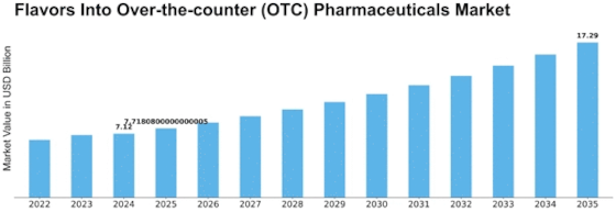 Flavors Into Over The Counter Pharmaceuticals Market Size