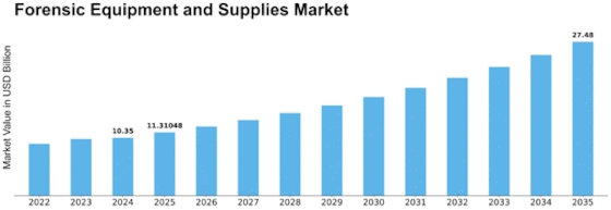 Forensic Equipment And Supplies Market Size