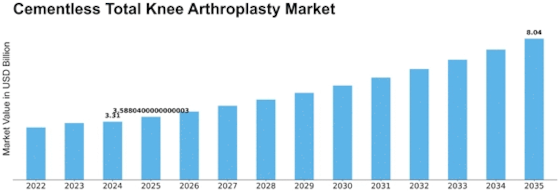 Cementless Total Knee Arthroplasty Market Size