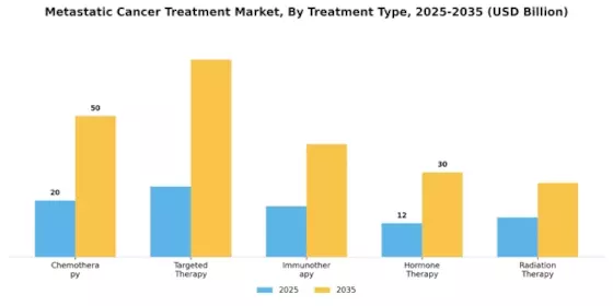 Metastatic Cancer Treatment Market Segment Image 0