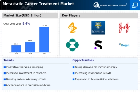 Metastatic Cancer Treatment Market Infographic