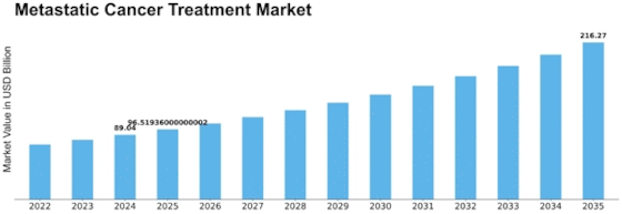 Metastatic Cancer Treatment Market Size