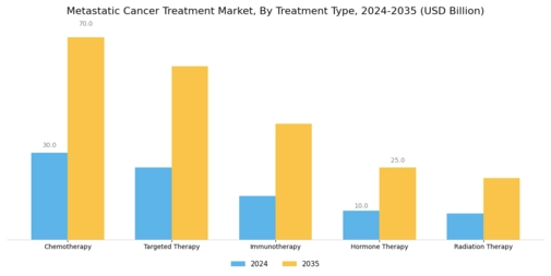 Metastatic Cancer Treatment Market Segment Image 0