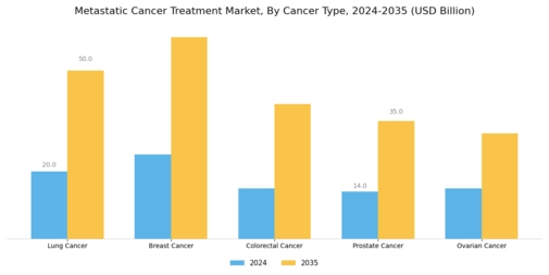 Metastatic Cancer Treatment Market Segment Image 1