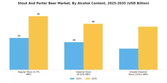 Stout And Porter Beer Market Segment Image 2