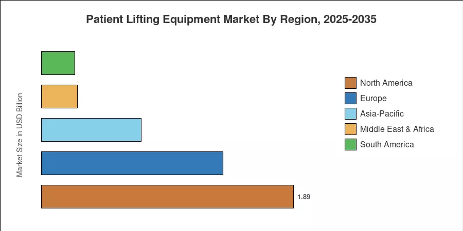Patient Lifting Equipment Market By Region, 2025-2035