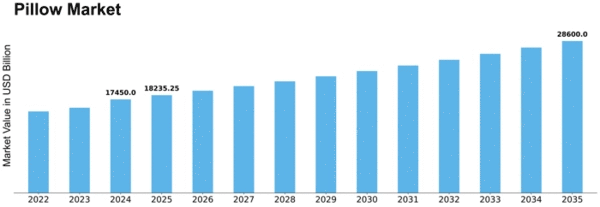 Pillow Market Size