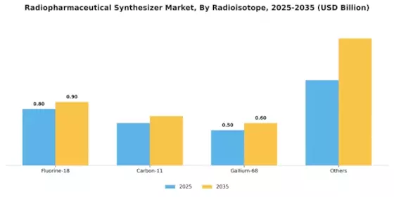 Radiopharmaceutical Synthesizer Market Segment Image 2