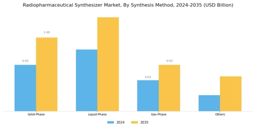Radiopharmaceutical Synthesizer Market Segment Image 3