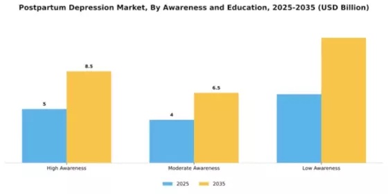 Postpartum Depression Market Segment Image 0