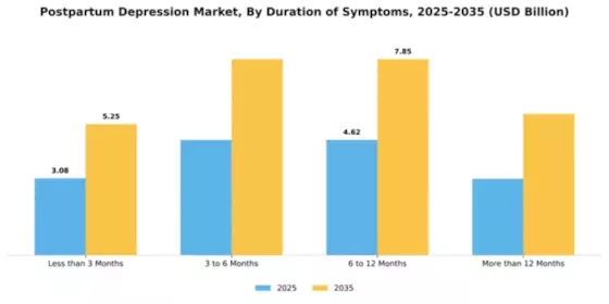 Postpartum Depression Market Segment Image 2