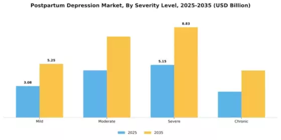 Postpartum Depression Market Segment Image 3