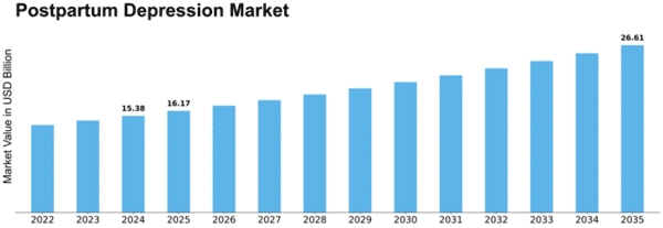 Postpartum Depression Market Size
