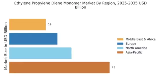 Ethylene Propylene Diene Monomer Market Regional Image