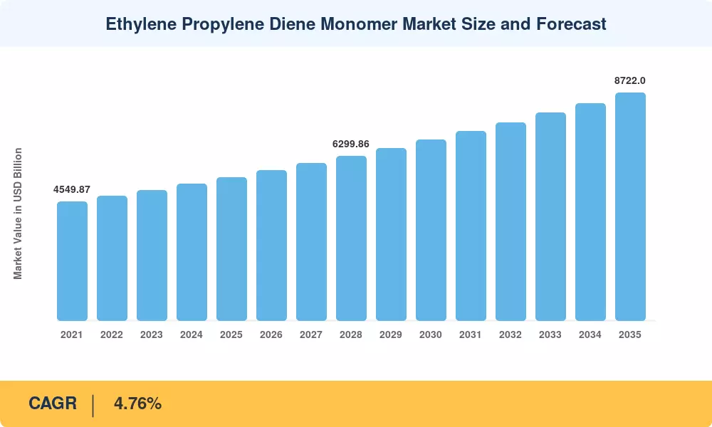 Ethylene Propylene Diene Monomer Market Size and Forecast