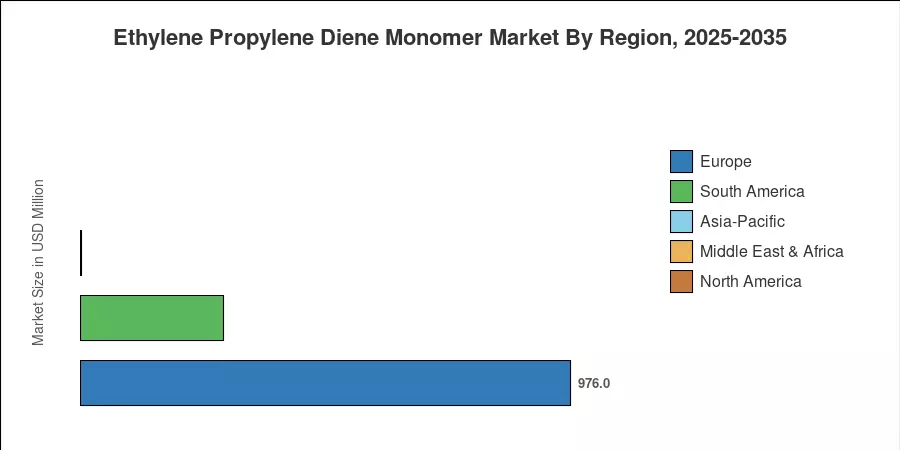 Ethylene Propylene Diene Monomer Market By Region, 2025-2035
