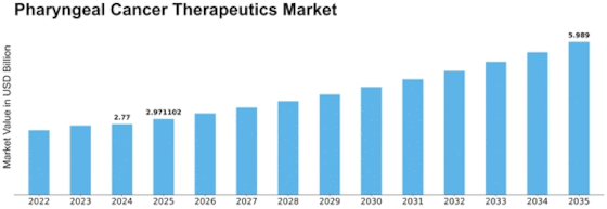 Pharyngeal Cancer Therapeutics Market Size