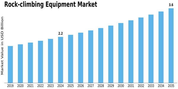 Rock Climbing Equipment Market
 Size