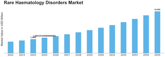 Rare Haematology Disorders Market Size