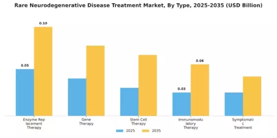 Rare Neurodegenerative Disease Treatment Market Segment Image 0