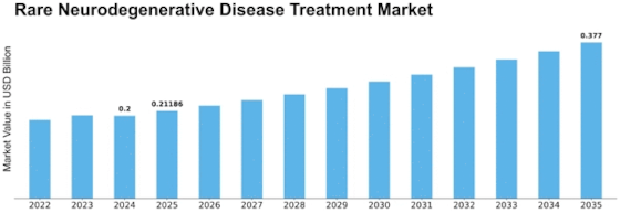 Rare Neurodegenerative Disease Treatment Market Size
