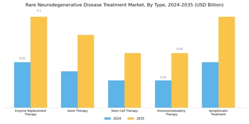 Rare Neurodegenerative Disease Treatment Market Segment Image 0