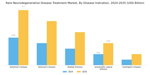 Rare Neurodegenerative Disease Treatment Market Segment Image 1