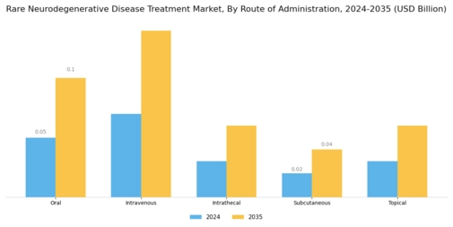 Rare Neurodegenerative Disease Treatment Market Segment Image 2