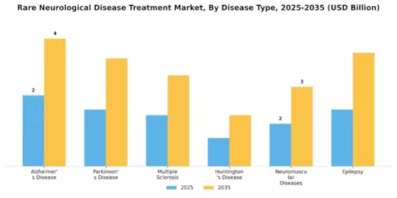Rare Neurological Disease Treatment Market Segment Image 0