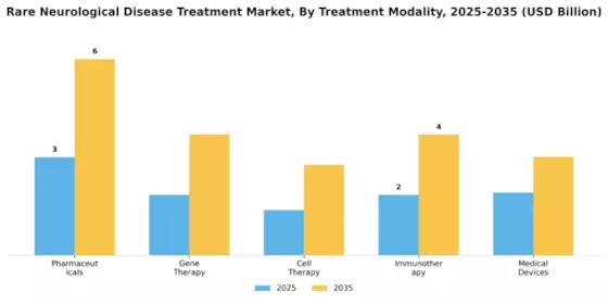 Rare Neurological Disease Treatment Market Segment Image 1