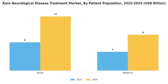 Rare Neurological Disease Treatment Market Segment Image 2