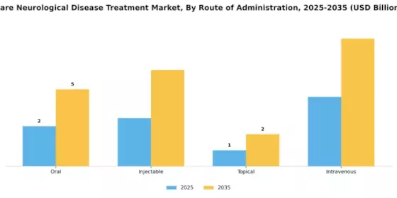 Rare Neurological Disease Treatment Market Segment Image 3