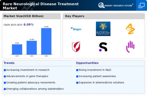 Rare Neurological Disease Treatment Market Infographic