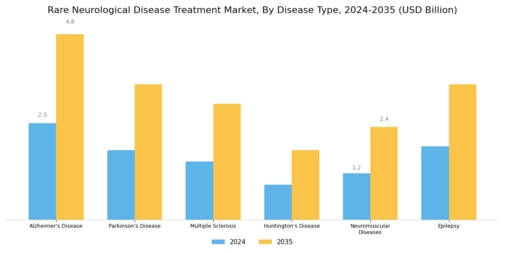 Rare Neurological Disease Treatment Market Segment Image 0