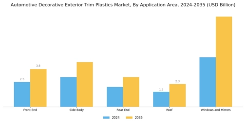 Automotive Decorative Exterior Trim Plastics Market Segment Image 3