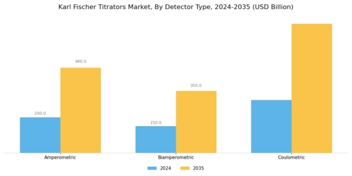 Karl Fischer Titrators Market Segment Image 4