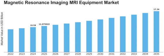 Magnetic Resonance Imaging Equipment Market
 Size