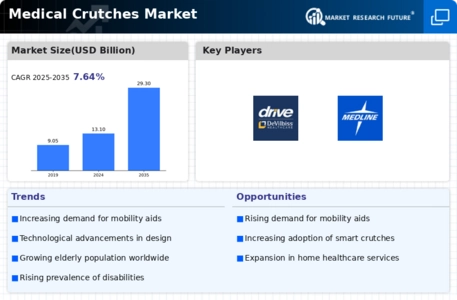 Medical Crutches Market Infographic