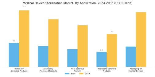 Medical Device Sterilization Market Segment Image 2