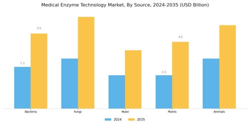 Medical Enzyme Technology Market Segment Image 2